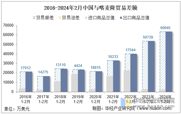2016-2024年2月中国与喀麦隆贸易差额