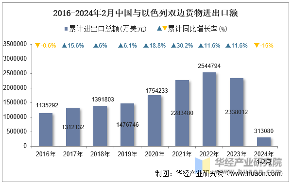 2016-2024年2月中国与以色列双边货物进出口额