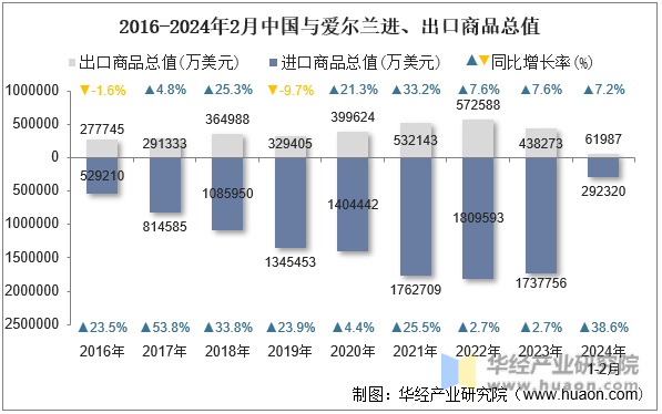 2016-2024年2月中国与爱尔兰进、出口商品总值