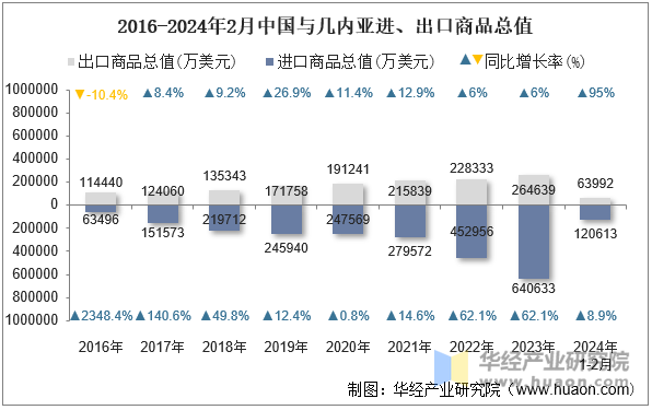 2016-2024年2月中国与几内亚进、出口商品总值