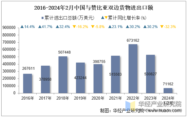 2016-2024年2月中国与赞比亚双边货物进出口额