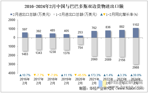 2016-2024年2月中国与巴巴多斯双边货物进出口额