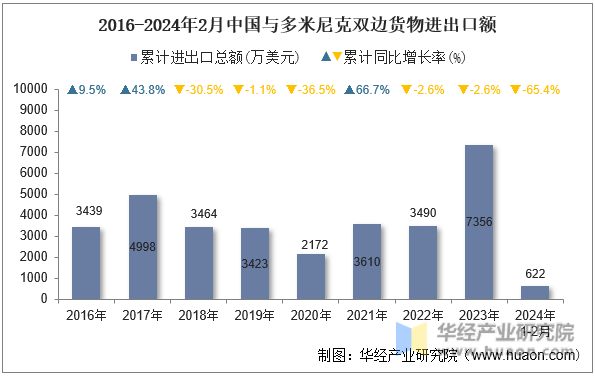 2016-2024年2月中国与多米尼克双边货物进出口额