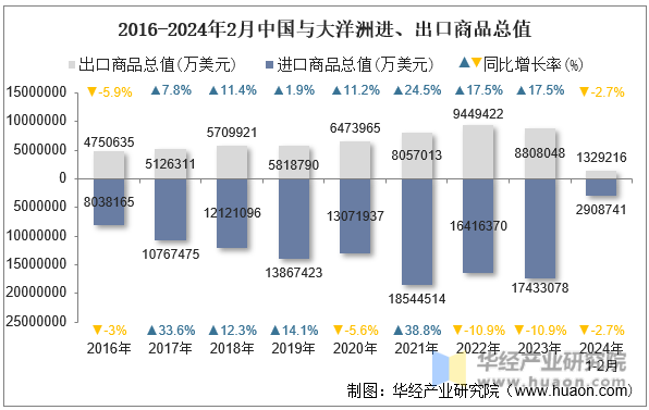 2016-2024年2月中国与大洋洲进、出口商品总值