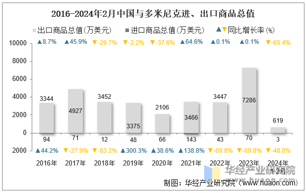 2016-2024年2月中国与多米尼克进、出口商品总值