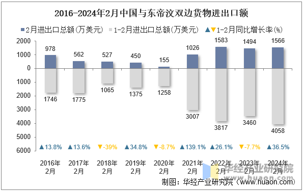 2016-2024年2月中国与东帝汶双边货物进出口额