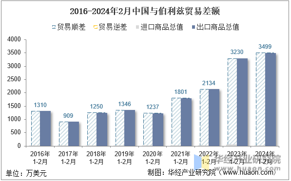2016-2024年2月中国与伯利兹贸易差额