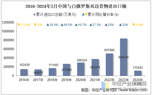 2016-2024年2月中国与白俄罗斯双边货物进出口额