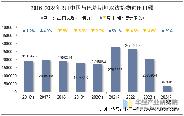 2016-2024年2月中国与巴基斯坦双边货物进出口额