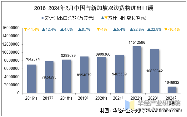 2016-2024年2月中国与新加坡双边货物进出口额