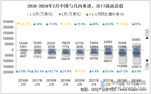 2016-2024年2月中国与几内亚进、出口商品总值