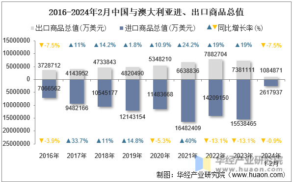2016-2024年2月中国与澳大利亚进、出口商品总值
