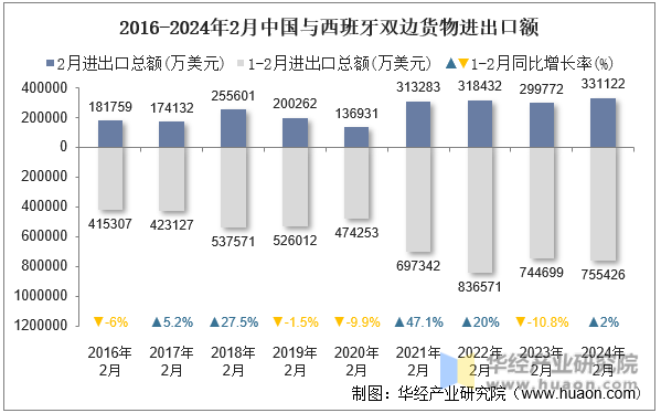 2016-2024年2月中国与西班牙双边货物进出口额