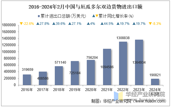 2016-2024年2月中国与厄瓜多尔双边货物进出口额