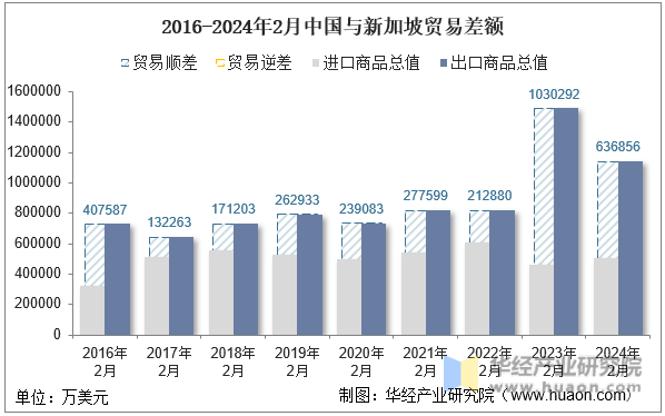 2016-2024年2月中国与新加坡贸易差额
