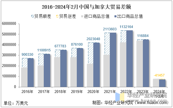 2016-2024年2月中国与加拿大贸易差额