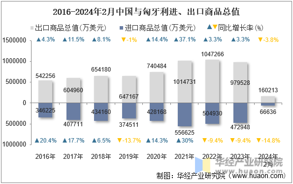2016-2024年2月中国与匈牙利进、出口商品总值