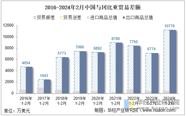 2016-2024年2月中国与冈比亚贸易差额