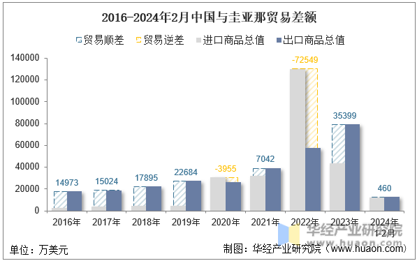 2016-2024年2月中国与圭亚那贸易差额