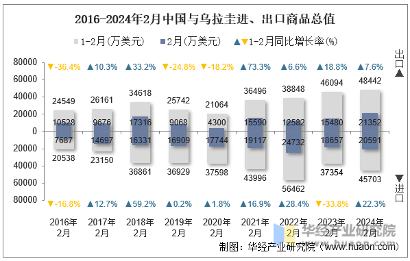 2016-2024年2月中国与乌拉圭进、出口商品总值