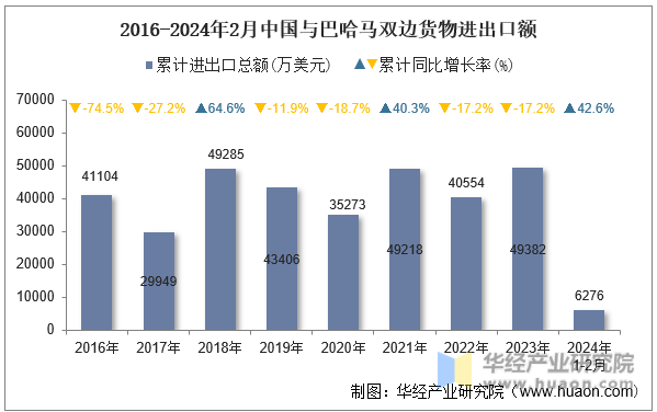 2016-2024年2月中国与巴哈马双边货物进出口额