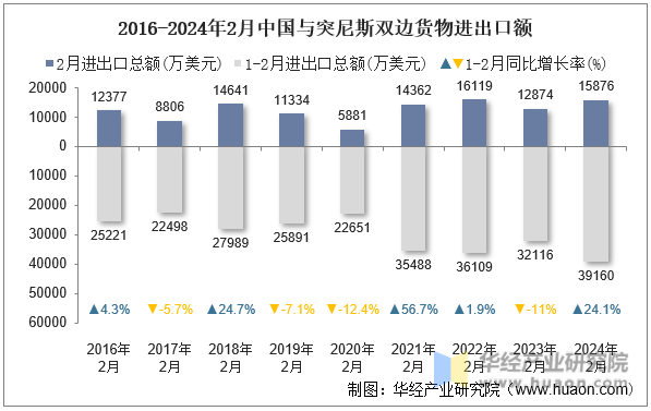2016-2024年2月中国与突尼斯双边货物进出口额