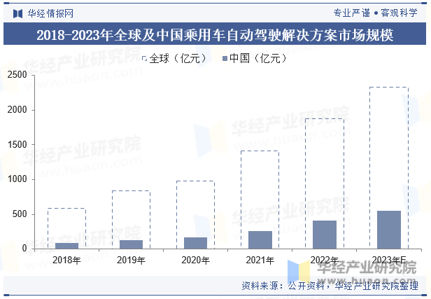 2018-2023年全球及中国乘用车自动驾驶解决方案市场规模