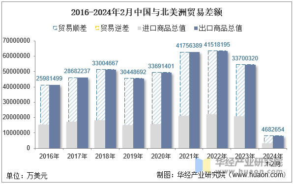 2016-2024年2月中国与北美洲贸易差额