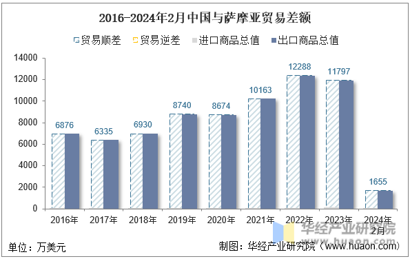 2016-2024年2月中国与萨摩亚贸易差额