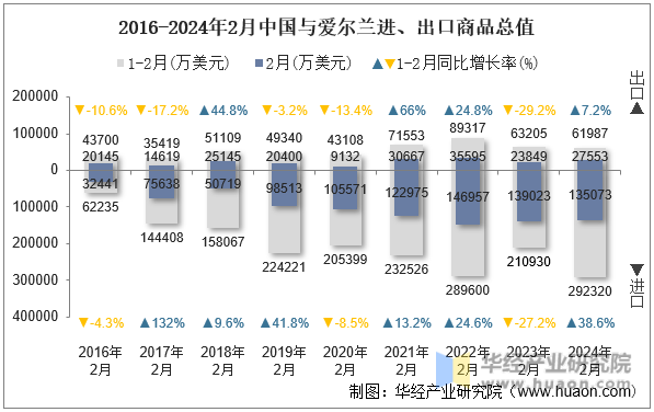 2016-2024年2月中国与爱尔兰进、出口商品总值