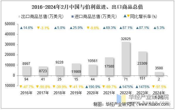 2016-2024年2月中国与伯利兹进、出口商品总值
