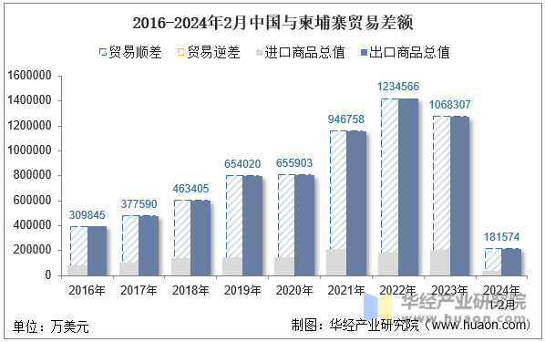 2016-2024年2月中国与柬埔寨贸易差额