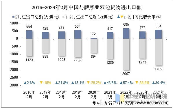 2016-2024年2月中国与萨摩亚双边货物进出口额