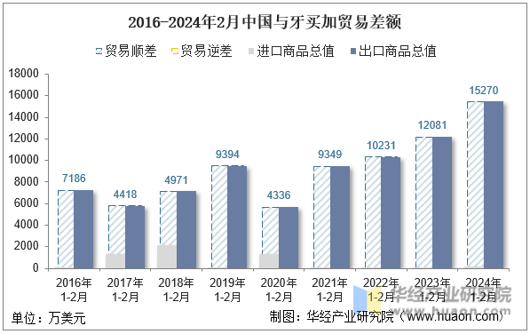 2016-2024年2月中国与牙买加贸易差额