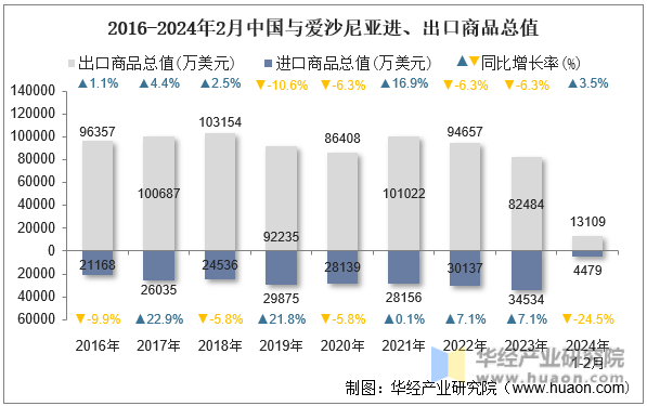 2016-2024年2月中国与爱沙尼亚进、出口商品总值