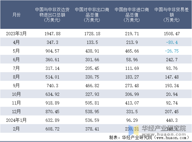2023-2024年2月中国与中非双边货物进出口额月度统计表