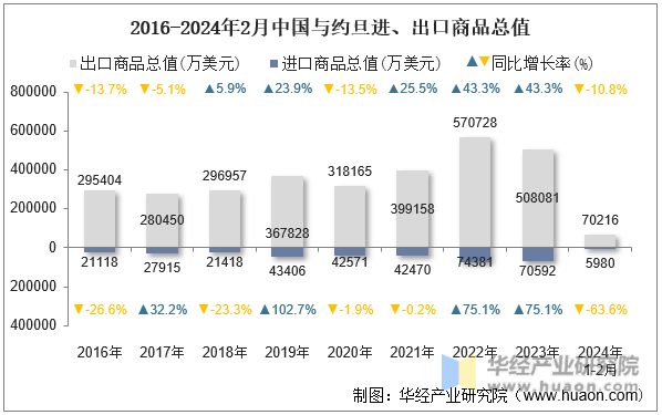 2016-2024年2月中国与约旦进、出口商品总值