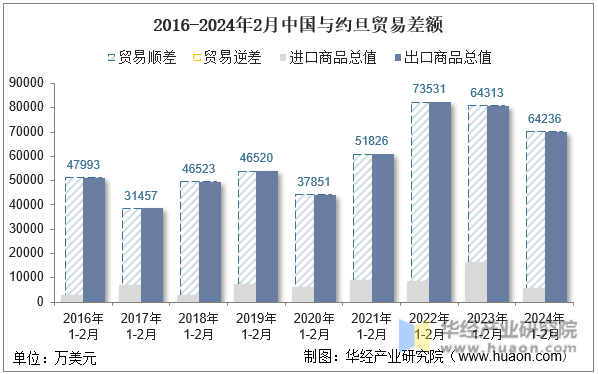 2016-2024年2月中国与约旦贸易差额