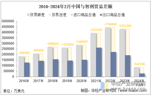2016-2024年2月中国与智利贸易差额