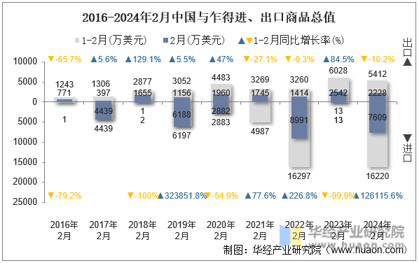 2016-2024年2月中国与乍得进、出口商品总值