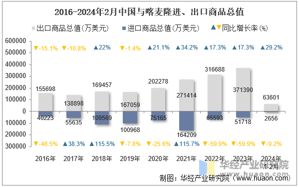 2016-2024年2月中国与喀麦隆进、出口商品总值