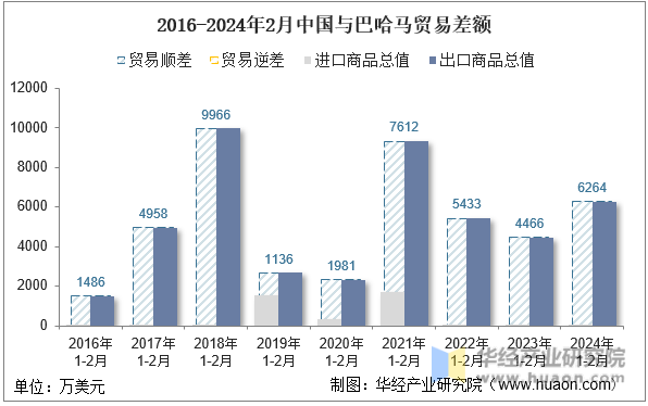 2016-2024年2月中国与巴哈马贸易差额