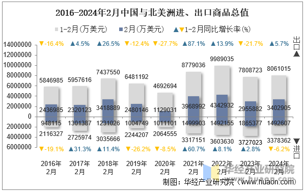 2016-2024年2月中国与北美洲进、出口商品总值