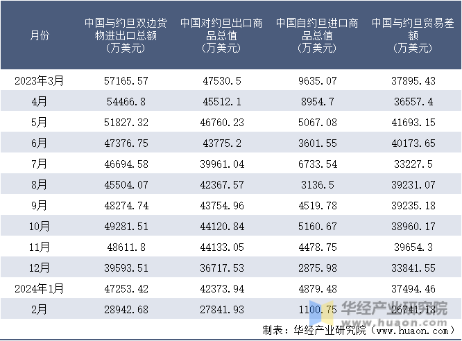 2023-2024年2月中国与约旦双边货物进出口额月度统计表