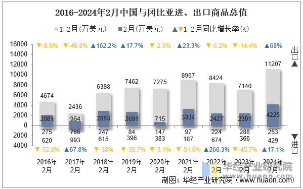 2016-2024年2月中国与冈比亚进、出口商品总值