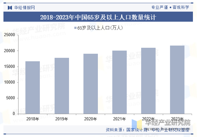2018-2023年中国65岁及以上人口数量统计