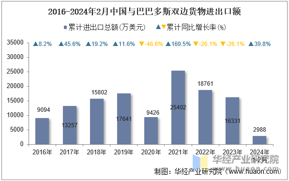 2016-2024年2月中国与巴巴多斯双边货物进出口额