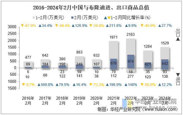 2016-2024年2月中国与布隆迪进、出口商品总值