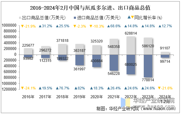 2016-2024年2月中国与厄瓜多尔进、出口商品总值