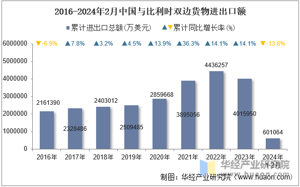 2016-2024年2月中国与比利时双边货物进出口额